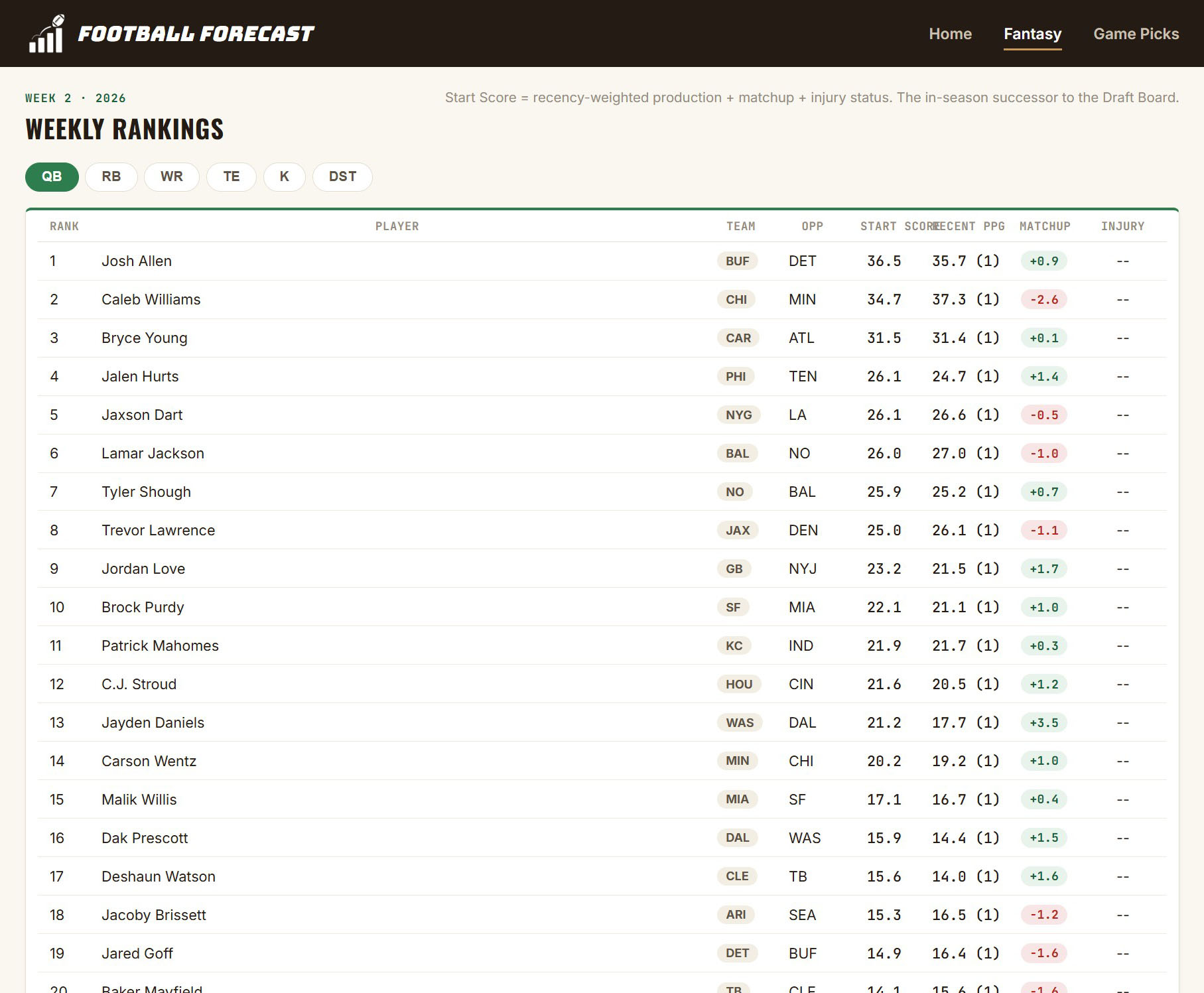 Football Forecast's Weekly Rankings table for quarterbacks: rank, player, team, opponent, start score, recent points per game, matchup adjustment, and injury status.