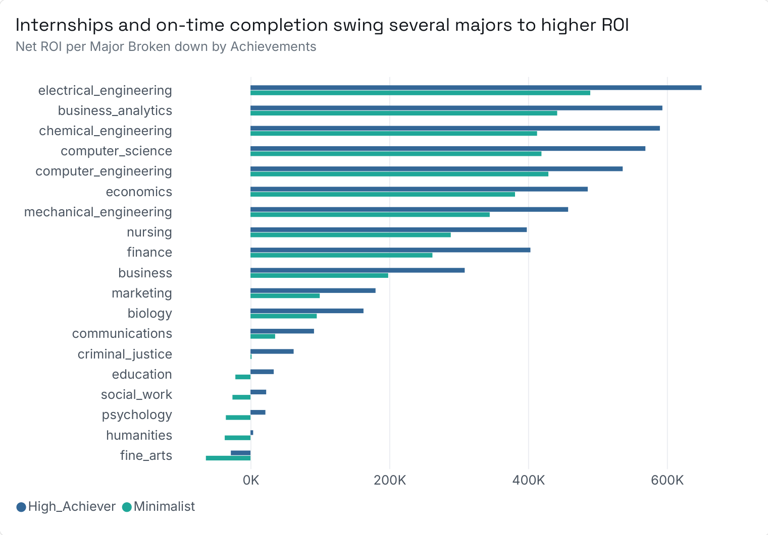 Horizontal bar chart of average net ten-year ROI by major, split into High Achievers, who interned and finished on time, and Minimalists, who did neither. Electrical engineering leads at about 650,000 dollars for high achievers; fine arts is negative for both groups.