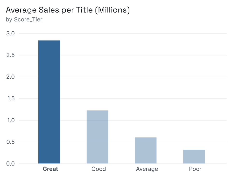 Bar chart of average global sales per title by critic-score tier: Great about 2.8 million, Good about 1.2 million, Average about 0.6 million, Poor about 0.3 million.